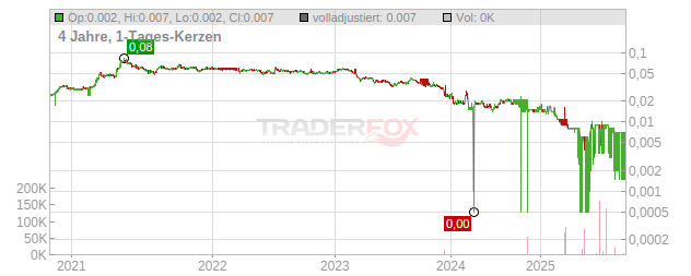 ITALIAN-THAI DEV.FGN BA1 Chart