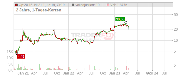 Delta Electronics Chart