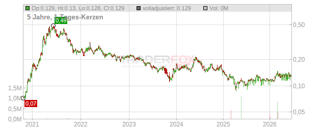 Thoresen Thai Agencies PCL Chart