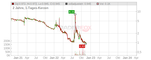 AMTD International Chart