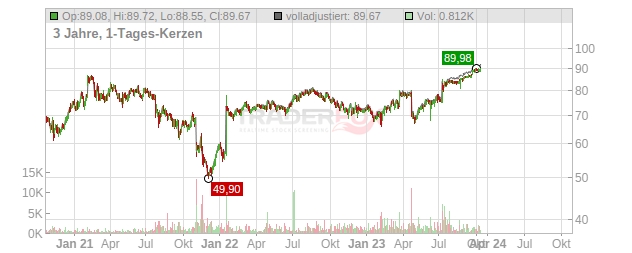 Activision Blizzard Chart