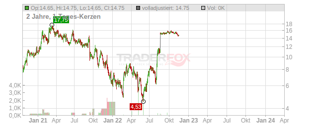 Aerie Pharmaceuticals Chart