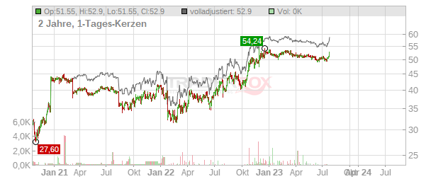 Aerojet Rocketdyne Holdings Chart