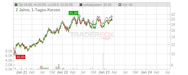 America Movil  Chart