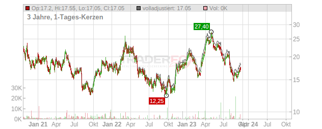 Anglogold Ashanti Chart