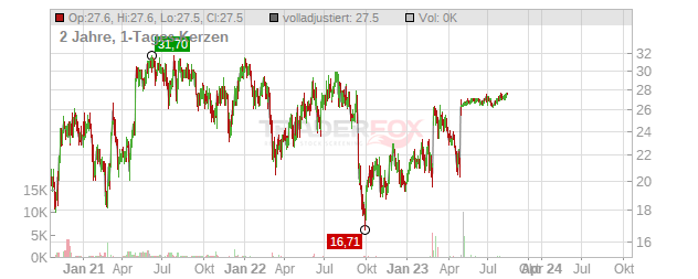 Arconic Chart