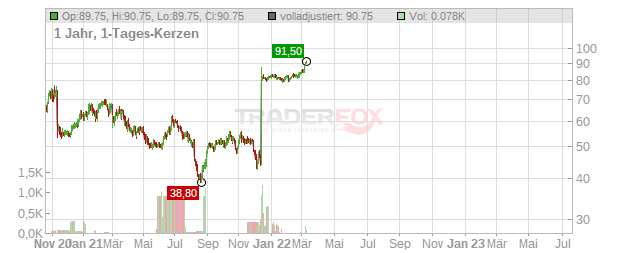 Arena Pharmaceuticals Chart