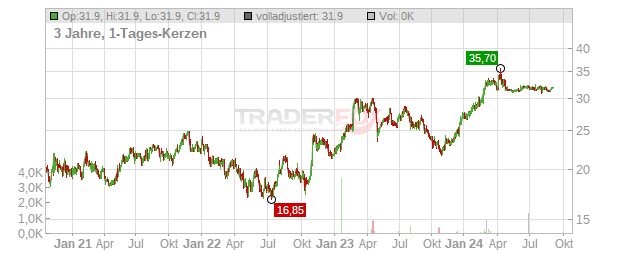 AssetMark Financial Holdings Chart