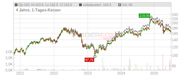 Assurant Chart
