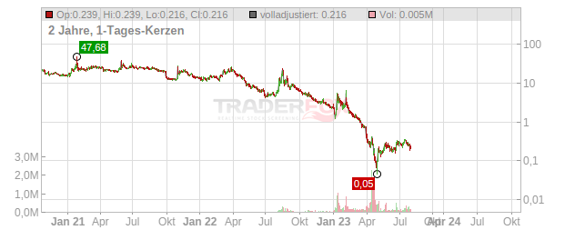 Bed Bath & Beyond Chart