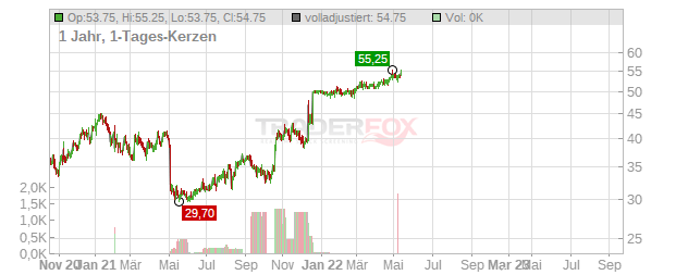 Bottomline Technologies Chart