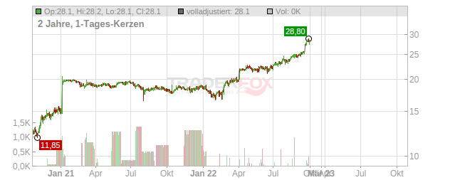 Change Healthcare Chart