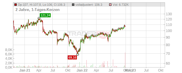 Citrix Systems Chart