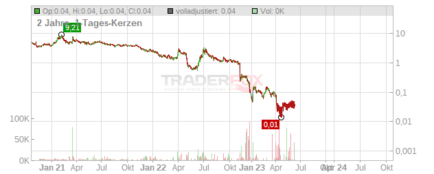 Clovis Oncology Chart