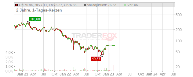 Coupa Software Chart