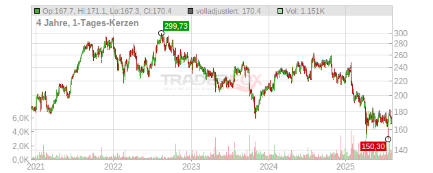 Danaher Chart