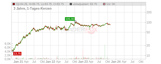 Denbury Chart