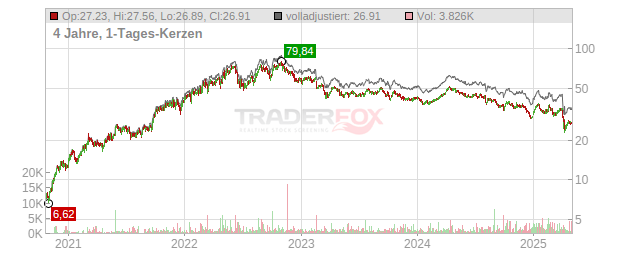 DEVON ENERGY Chart