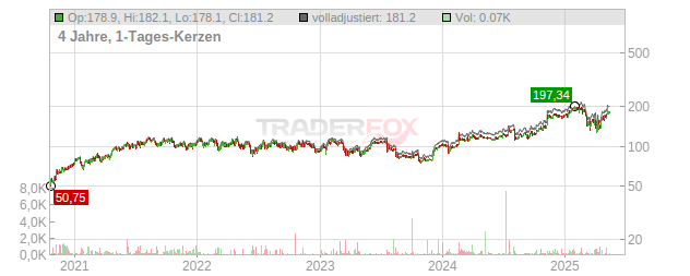 Discover Financial Services Chart