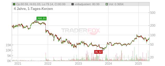 DocuSign Chart
