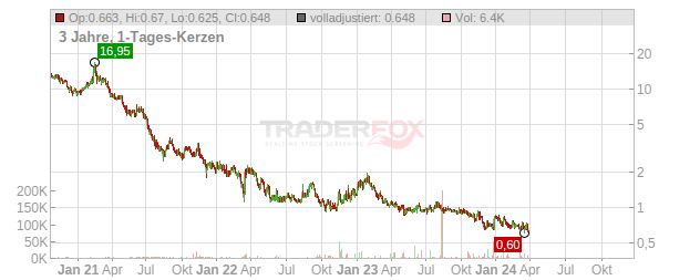 Dou Yu International Holdings Chart