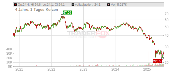 Dow Chart