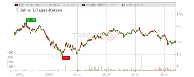 DraftKings Chart