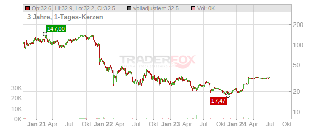 Everbridge Chart