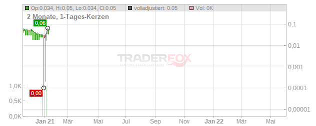 Extraction Oil & Gas Chart