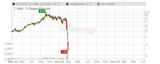 Gazprom PJSC Chart