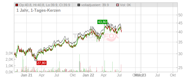 GlaxoSmithkline (Spons. ADRs) Chart