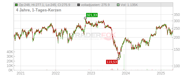 Insulet Chart
