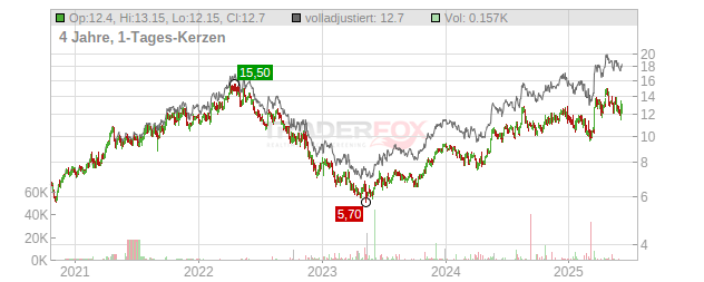 JBS Chart