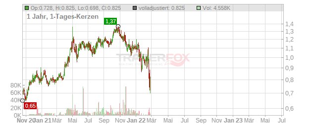 VTB Bank PJSC Chart