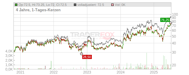KB Financial Group Chart