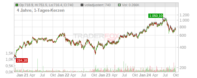 Lam Research Chart