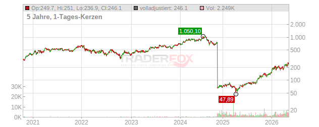 Lam Research Chart