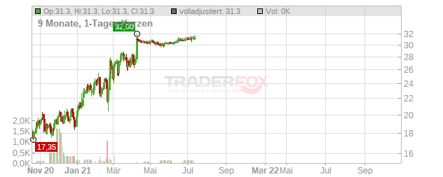 Luminex Chart