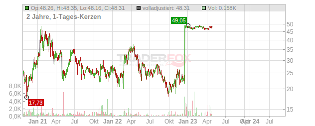 Maxar Technologies Chart