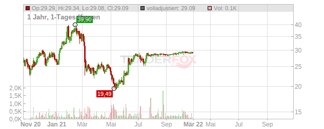 Medallia Chart