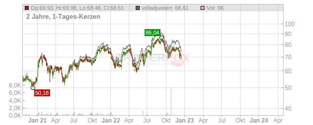 NextEra Energy Partners Chart