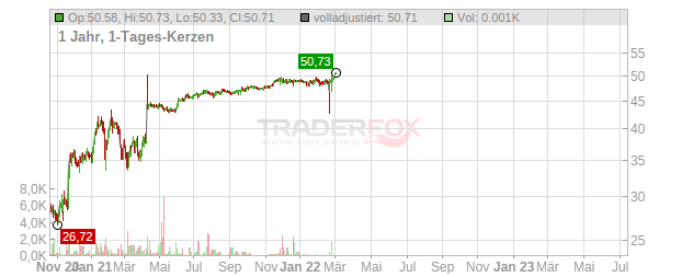 Nuance Communications Chart