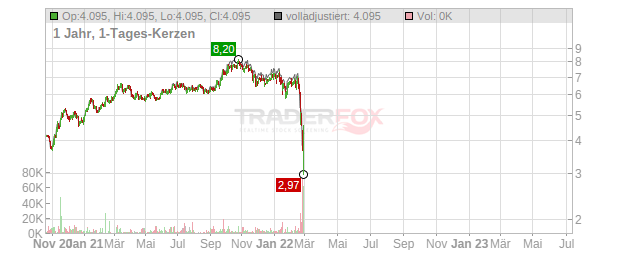 Rosneft Oil Company Chart