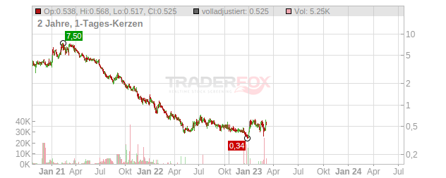 Orchard Therapeutics Chart