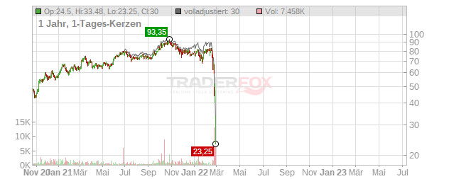 LUKOIL PJSC Chart