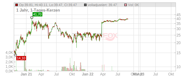 Plantronics Chart