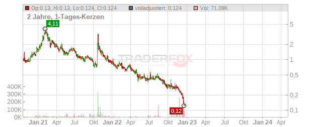 Remark Holdings Inc,. Chart