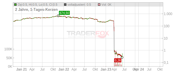 SVB Financial Group Chart