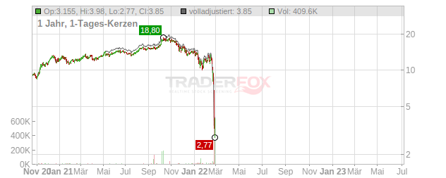 Sberbank of Russia PJSC Chart