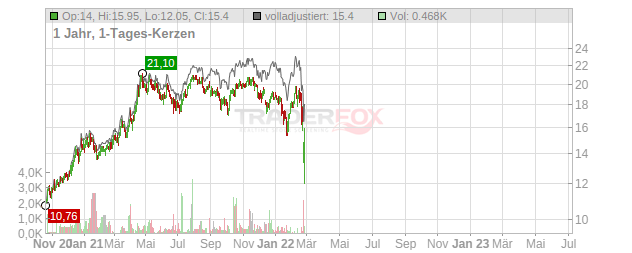 Severstal PAO Chart